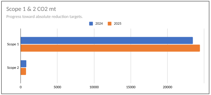 Scope 1 & 2 Co2 Mt