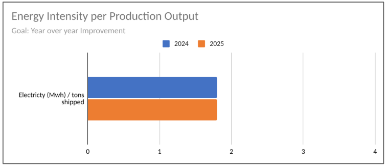 Energy Intensity Per Production Output