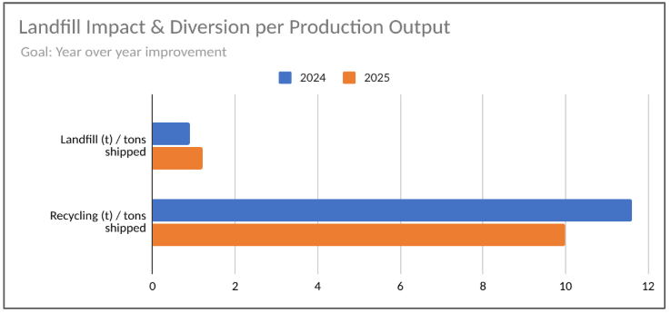 Landfill Impact & Diversion Per Production Output